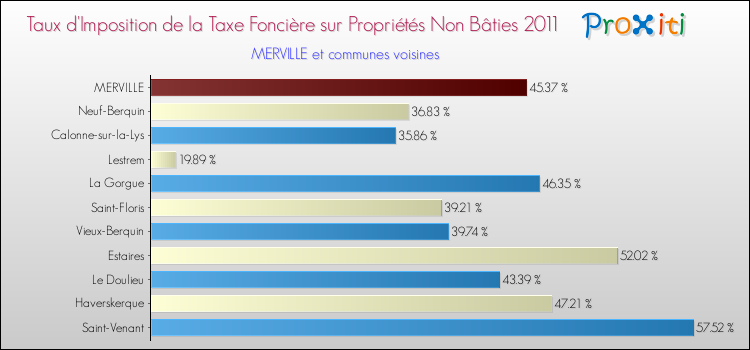 Taux d'imposition de la taxe foncière sur les immeubles et terrains non batis 2011 pour MERVILLE et les communes proches Comparaison des taux d'imposition de la taxe foncière sur les immeubles et terrains non batis 2011 pour MERVILLE et les communes voisines