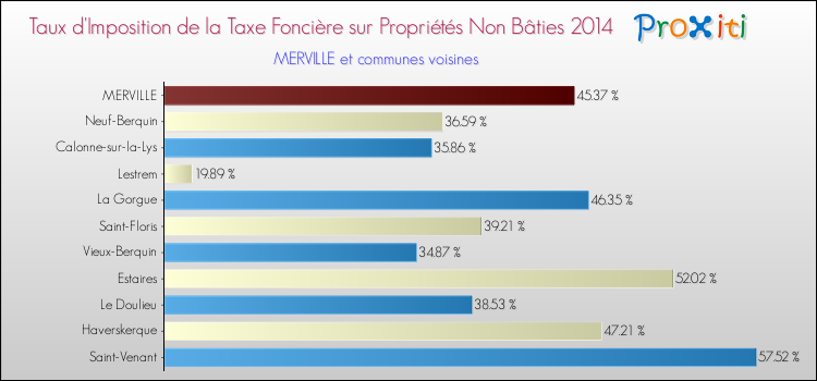 Taux d'imposition de la taxe foncière sur les immeubles et terrains non batis 2014 pour MERVILLE et les communes proches Comparaison des taux d'imposition de la taxe foncière sur les immeubles et terrains non batis 2014 pour MERVILLE et les communes voisines