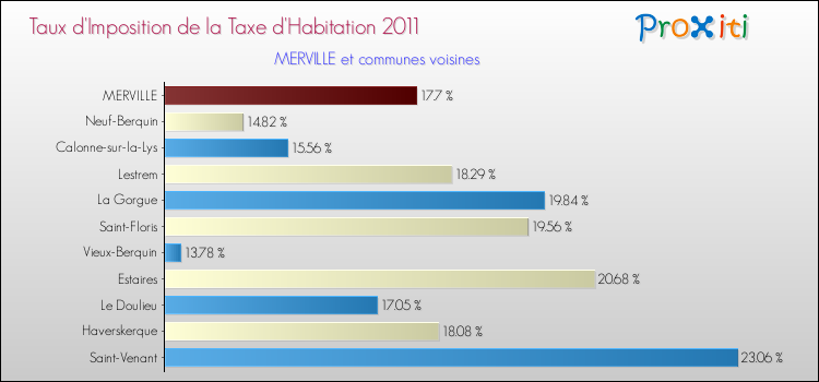 Taux d'imposition de la taxe d'habitation 2011 pour MERVILLE et les communes proches Comparaison des taux d'imposition de la taxe d'habitation 2011 pour MERVILLE et les communes voisines