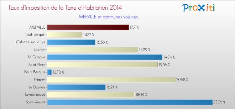 Taux d'imposition de la taxe d'habitation 2014 pour MERVILLE et les communes proches Comparaison des taux d'imposition de la taxe d'habitation 2014 pour MERVILLE et les communes voisines