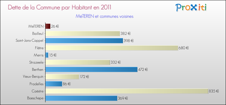 Dette par habitant de la commune en 2011 pour MéTEREN et les communes proches Comparaison de la dette par habitant de la commune en 2011 pour MéTEREN et les communes voisines