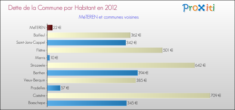 Dette par habitant de la commune en 2012 pour MéTEREN et les communes proches Comparaison de la dette par habitant de la commune en 2012 pour MéTEREN et les communes voisines