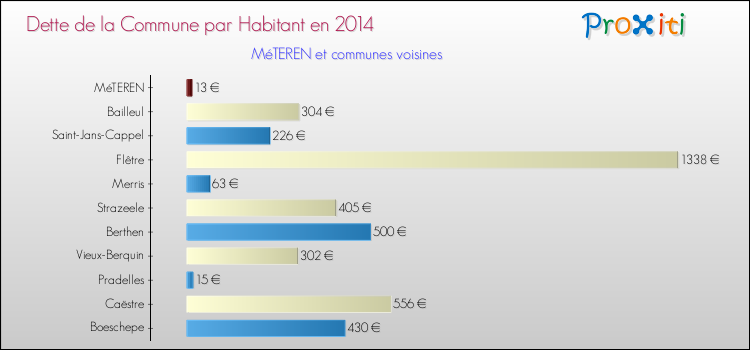 Dette par habitant de la commune en 2014 pour MéTEREN et les communes proches Comparaison de la dette par habitant de la commune en 2014 pour MéTEREN et les communes voisines