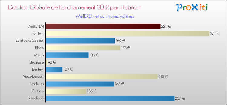 Montant des dotations globales de fonctionnement DGF par Habitant pour MéTEREN et les communes proches Comparaison des des dotations globales de fonctionnement DGF par habitant pour MéTEREN et les communes voisines