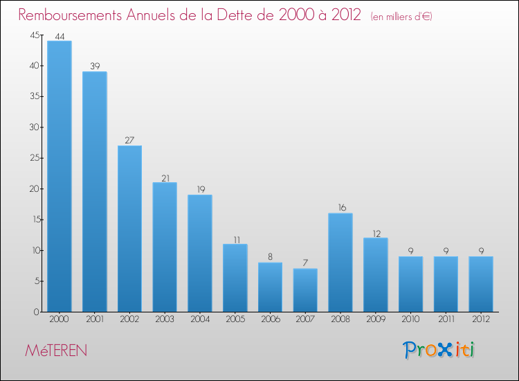 Evolution de l'annuité de la dette pour la commune de MéTEREN de 2000 à 2012 Annuités de la dette pour MéTEREN de 2000 à 2012
