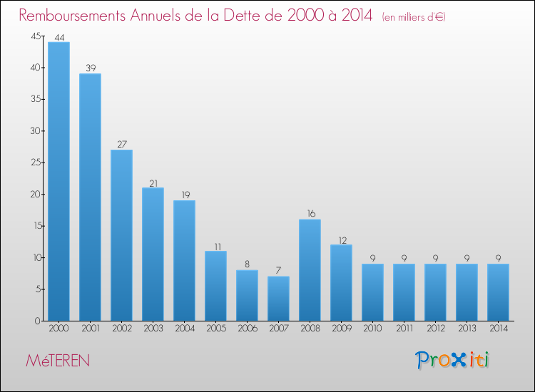 Evolution de l'annuité de la dette pour la commune de MéTEREN de 2000 à 2014 Annuités de la dette pour MéTEREN de 2000 à 2014