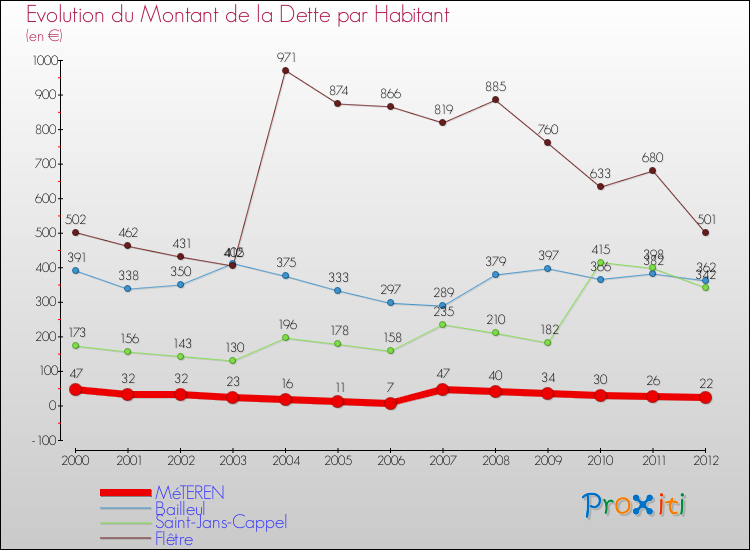 Evolution de la dette par habitant pour la commune de MéTEREN et les communes proches de 2000 à 2012 Comparaison de la dette par habitant pour MéTEREN et les communes voisines de 2000 à 2012