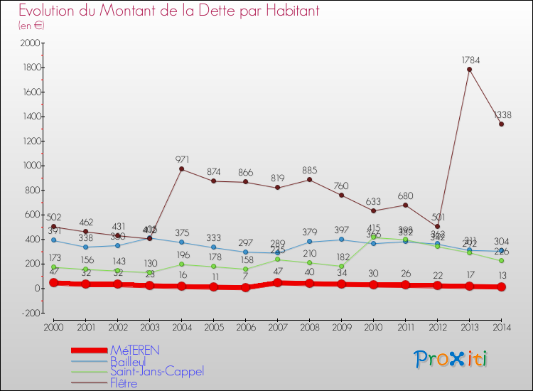 Evolution de la dette par habitant pour la commune de MéTEREN et les communes proches de 2000 à 2014 Comparaison de la dette par habitant pour MéTEREN et les communes voisines de 2000 à 2014