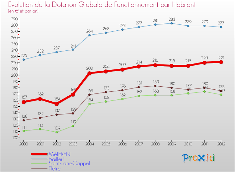 Evolution et montant de la dotation globale de fonctionnement par Habitant pour MéTEREN et les communes proches Comparaison des dotations globales de fonctionnement par habitant pour MéTEREN et les communes voisines