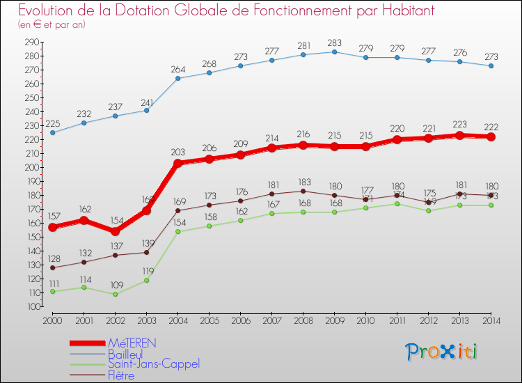 Evolution et montant de la dotation globale de fonctionnement par Habitant pour MéTEREN et les communes proches de 2000 à 2014. Comparaison des dotations globales de fonctionnement par habitant pour MéTEREN et les communes voisines de 2000 à 2014.