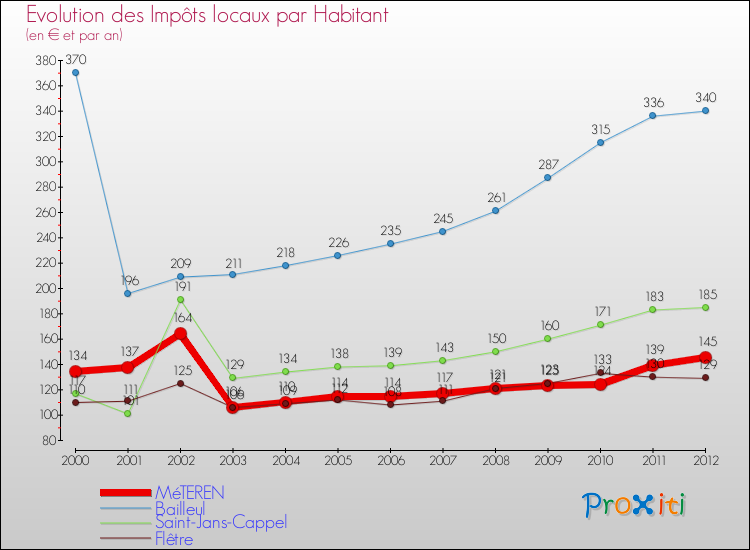 Evolution et montant des impôts locaux par Habitant pour MéTEREN et les communes proches Comparaison des impôts locaux par habitant pour MéTEREN et les communes voisines