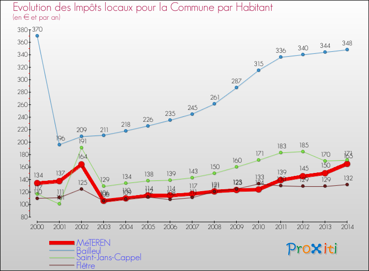 Evolution et montant des impôts locaux par Habitant pour MéTEREN et les communes proches de 2000 à 2014 Comparaison des impôts locaux par habitant pour MéTEREN et les communes voisines de 2000 à 2014