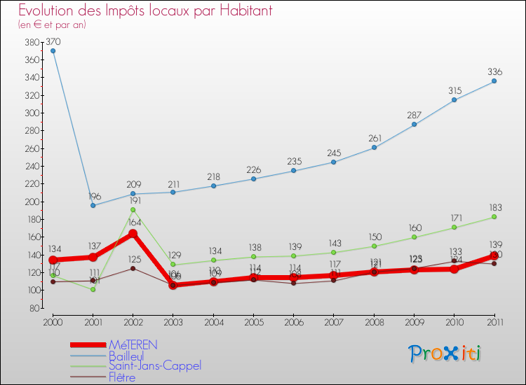 Evolution et montant des impôts locaux par Habitant pour MéTEREN et les communes proches Comparaison des impôts locaux par habitant pour MéTEREN et les communes voisines