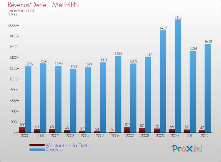 Evolution comparée de la dette et des revenus pour la commune de MéTEREN de 2000 à 2012 Comparaison de la dette et des revenus pour MéTEREN de 2000 à 2012