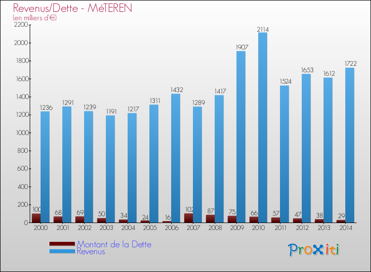 Evolution comparée de la dette et des revenus pour la commune de MéTEREN de 2000 à 2014 Comparaison de la dette et des revenus pour MéTEREN de 2000 à 2014