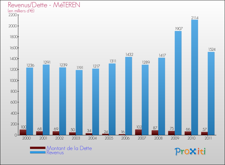 Evolution comparée de la dette et des revenus pour la commune de MéTEREN de 2000 à 2011 Comparaison de la dette et des revenus pour MéTEREN de 2000 à 2011