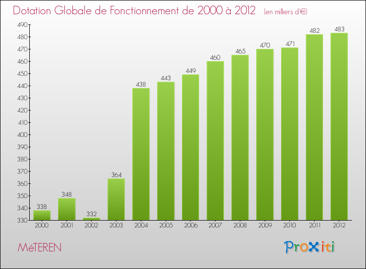 Evolution du montant de la Dotation Globale de Fonctionnement pour la commune de MéTEREN de 2000 à 2012 Evolution du montant de la Dotation Globale de Fonctionnement pour MéTEREN de 2000 à 2012