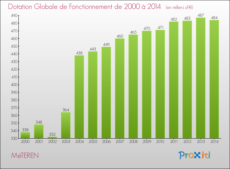 Evolution du montant de la Dotation Globale de Fonctionnement pour la commune de MéTEREN de 2000 à 2014 Evolution du montant de la Dotation Globale de Fonctionnement pour MéTEREN de 2000 à 2014