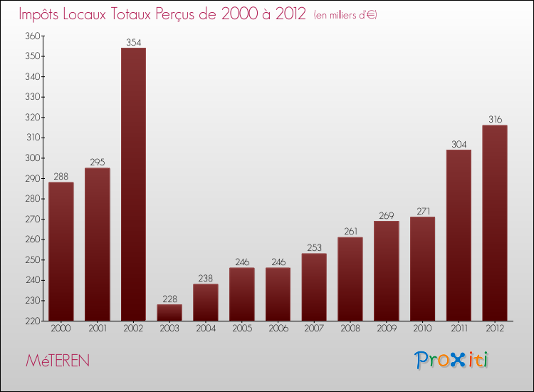 Evolution des Impôts Locaux pour la commune de MéTEREN de 2000 à 2012 Evolution des Impôts Locaux pour MéTEREN de 2000 à 2012