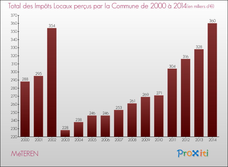 Evolution des Impôts Locaux pour la commune de MéTEREN de 2000 à 2014 Evolution des Impôts Locaux pour MéTEREN de 2000 à 2014