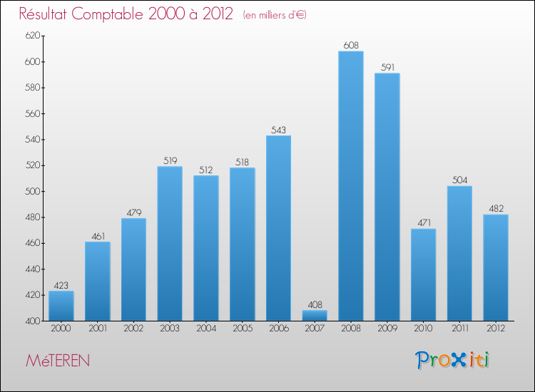 Evolution du résultat comptable pour la commune de MéTEREN de 2000 à 2012 Evolution du résultat comptable pour MéTEREN de 2000 à 2012
