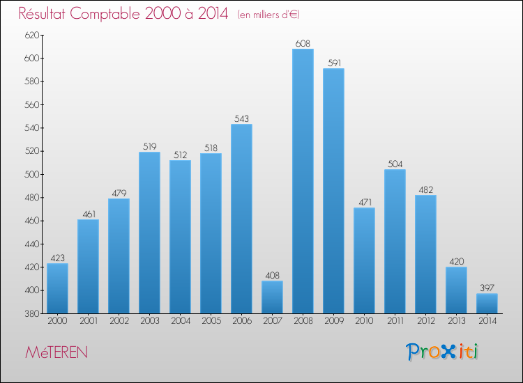 Evolution du résultat comptable pour la commune de MéTEREN de 2000 à 2014 Evolution du résultat comptable pour MéTEREN de 2000 à 2014