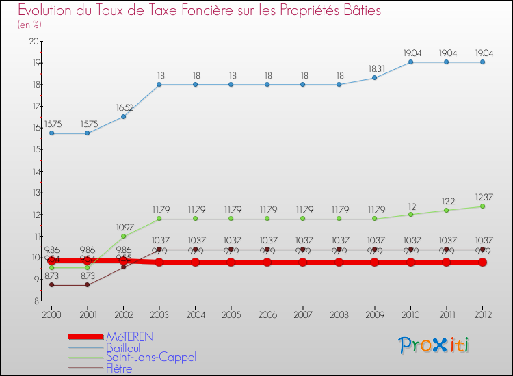 Evolution du taux de la taxe foncière sur le bati pour MéTEREN et les communes proches de 2000 à 2012 Comparaison des taux de taxe foncière sur le bati pour MéTEREN et les communes voisines de 2000 à 2012