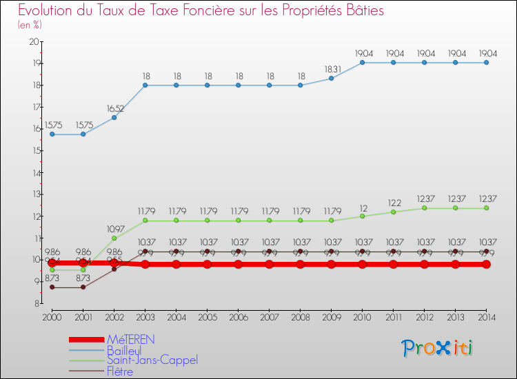 Evolution du taux de la taxe foncière sur le bati pour MéTEREN et les communes proches de 2000 à 2014 Comparaison des taux de taxe foncière sur le bati pour MéTEREN et les communes voisines de 2000 à 2014