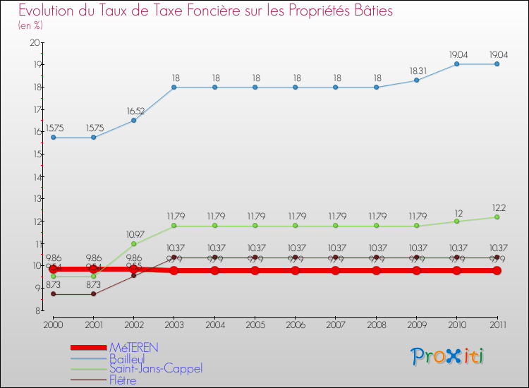 Evolution du taux de la taxe foncière sur le bati pour MéTEREN et les communes proches Comparaison des taux de taxe foncière sur le bati pour MéTEREN et les communes voisines