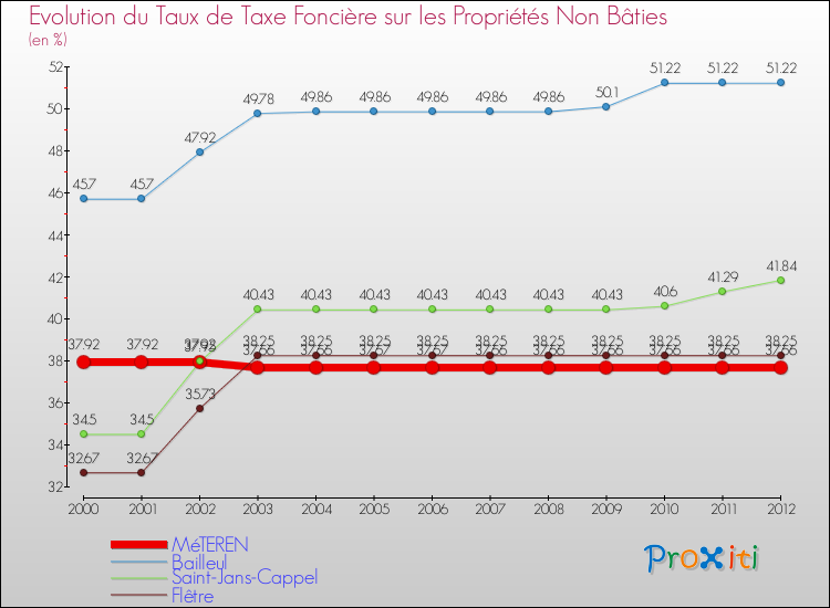 Evolution du taux de la taxe foncière sur les immeubles et terrains non batis pour MéTEREN et les communes proches de 2000 à 2012 Comparaison des taux de la taxe foncière sur les immeubles et terrains non batis pour MéTEREN et les communes voisines de 2000 à 2012