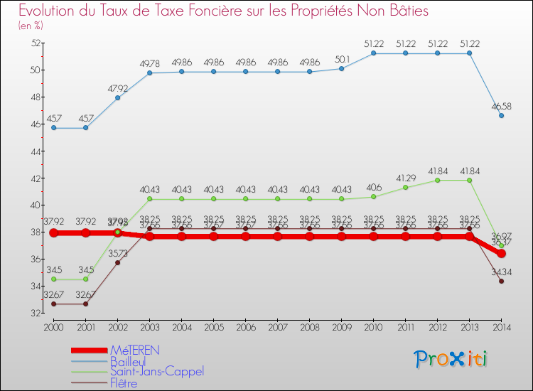 Evolution du taux de la taxe foncière sur les immeubles et terrains non batis pour MéTEREN et les communes proches de 2000 à 2014 Comparaison des taux de la taxe foncière sur les immeubles et terrains non batis pour MéTEREN et les communes voisines de 2000 à 2014