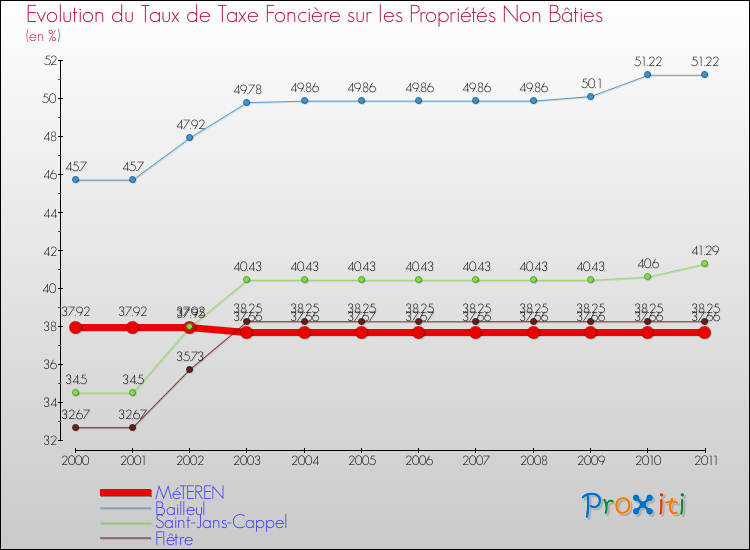 Evolution du taux de la taxe foncière sur les immeubles et terrains non batis pour MéTEREN et les communes proches Comparaison des taux de la taxe foncière sur les immeubles et terrains non batis pour MéTEREN et les communes voisines