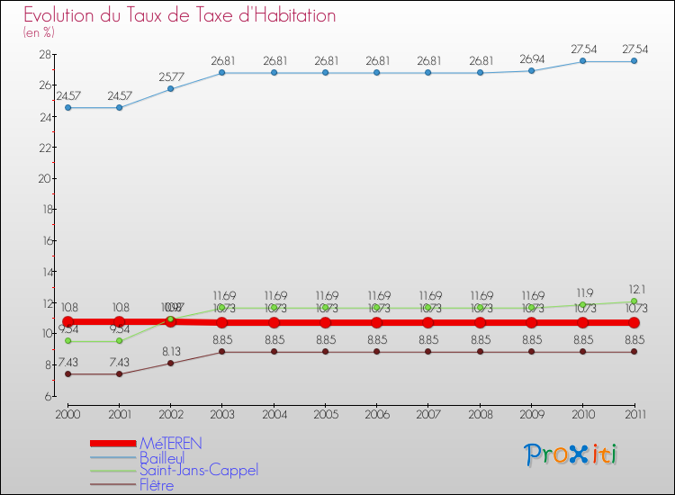 Evolution du taux de la taxe d'habitation pour MéTEREN et les communes proches Comparaison des taux de la taxe d'habitation pour MéTEREN et les communes voisines