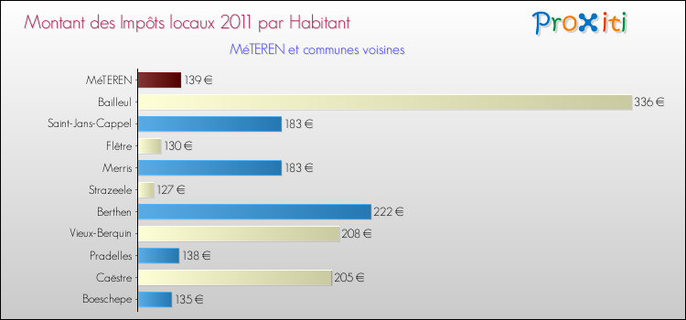 Montant des impôts locaux par Habitant pour MéTEREN et les communes proches Comparaison des impôts locaux par habitant pour MéTEREN et les communes voisines