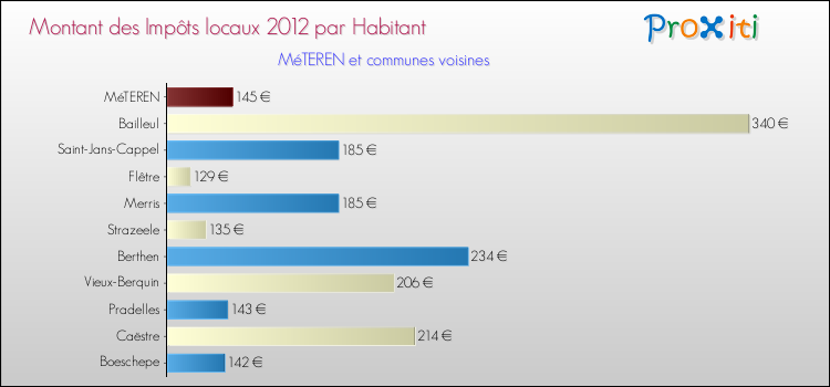 Montant des impôts locaux par Habitant pour MéTEREN et les communes proches Comparaison des impôts locaux par habitant pour MéTEREN et les communes voisines