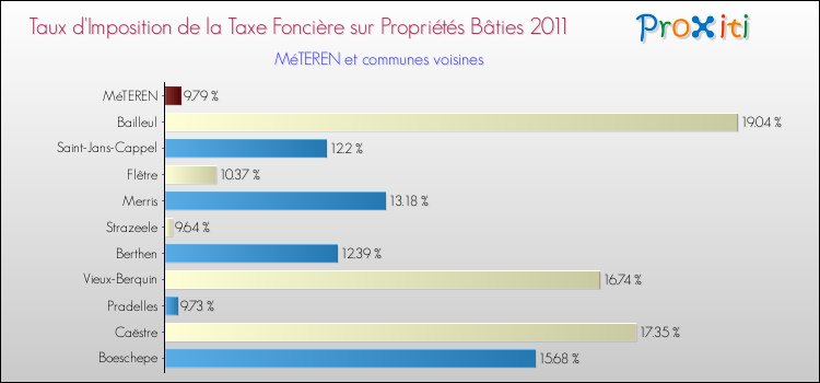 Taux d'imposition de la taxe foncière sur le bati 2011 pour MéTEREN et les communes proches Comparaison des taux d'imposition de la taxe foncière sur le bati 2011 pour MéTEREN et les communes voisines