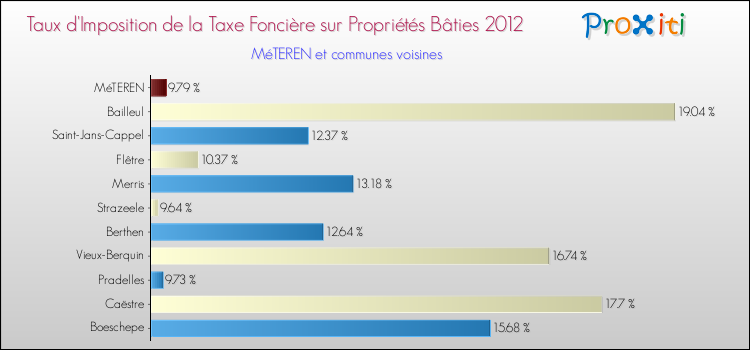 Taux d'imposition de la taxe foncière sur le bati 2012 pour MéTEREN et les communes proches Comparaison des taux d'imposition de la taxe foncière sur le bati 2012 pour MéTEREN et les communes voisines