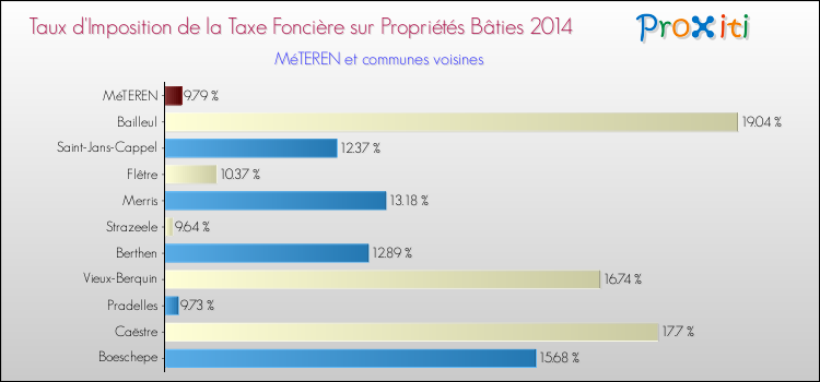 Taux d'imposition de la taxe foncière sur le bati 2014 pour MéTEREN et les communes proches Comparaison des taux d'imposition de la taxe foncière sur le bati 2014 pour MéTEREN et les communes voisines