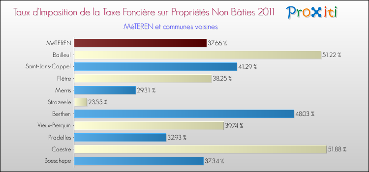 Taux d'imposition de la taxe foncière sur les immeubles et terrains non batis 2011 pour MéTEREN et les communes proches Comparaison des taux d'imposition de la taxe foncière sur les immeubles et terrains non batis 2011 pour MéTEREN et les communes voisines