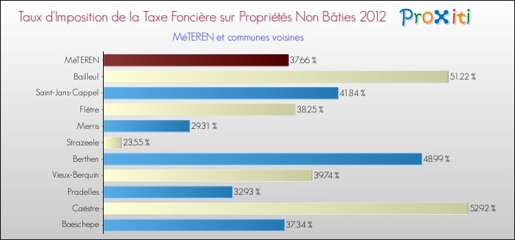 Taux d'imposition de la taxe foncière sur les immeubles et terrains non batis 2012 pour MéTEREN et les communes proches Comparaison des taux d'imposition de la taxe foncière sur les immeubles et terrains non batis 2012 pour MéTEREN et les communes voisines