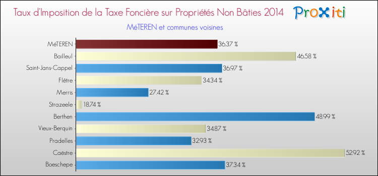 Taux d'imposition de la taxe foncière sur les immeubles et terrains non batis 2014 pour MéTEREN et les communes proches Comparaison des taux d'imposition de la taxe foncière sur les immeubles et terrains non batis 2014 pour MéTEREN et les communes voisines