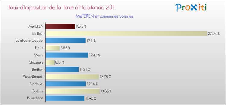 Taux d'imposition de la taxe d'habitation 2011 pour MéTEREN et les communes proches Comparaison des taux d'imposition de la taxe d'habitation 2011 pour MéTEREN et les communes voisines