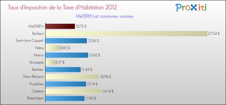 Taux d'imposition de la taxe d'habitation 2012 pour MéTEREN et les communes proches Comparaison des taux d'imposition de la taxe d'habitation 2012 pour MéTEREN et les communes voisines