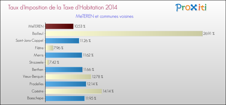 Taux d'imposition de la taxe d'habitation 2014 pour MéTEREN et les communes proches Comparaison des taux d'imposition de la taxe d'habitation 2014 pour MéTEREN et les communes voisines