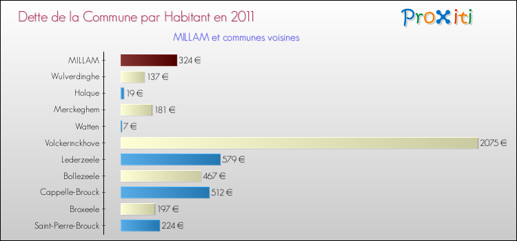 Dette par habitant de la commune en 2011 pour MILLAM et les communes proches Comparaison de la dette par habitant de la commune en 2011 pour MILLAM et les communes voisines