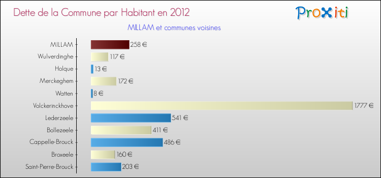 Dette par habitant de la commune en 2012 pour MILLAM et les communes proches Comparaison de la dette par habitant de la commune en 2012 pour MILLAM et les communes voisines