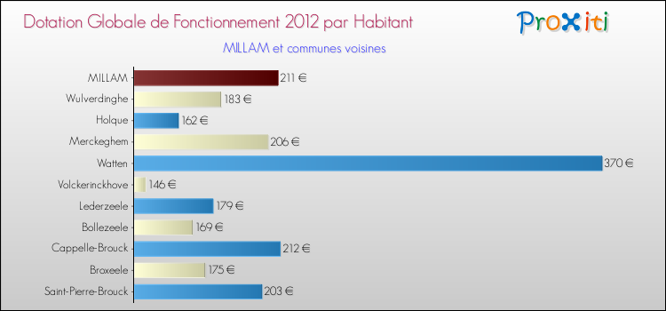 Montant des dotations globales de fonctionnement DGF par Habitant pour MILLAM et les communes proches Comparaison des des dotations globales de fonctionnement DGF par habitant pour MILLAM et les communes voisines