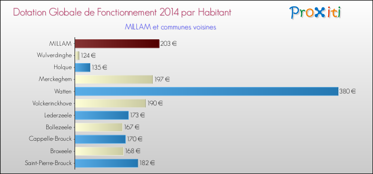 Montant des dotations globales de fonctionnement DGF par Habitant pour MILLAM et les communes proches en 2014. Comparaison des des dotations globales de fonctionnement DGF par habitant pour MILLAM et les communes voisines en 2014.