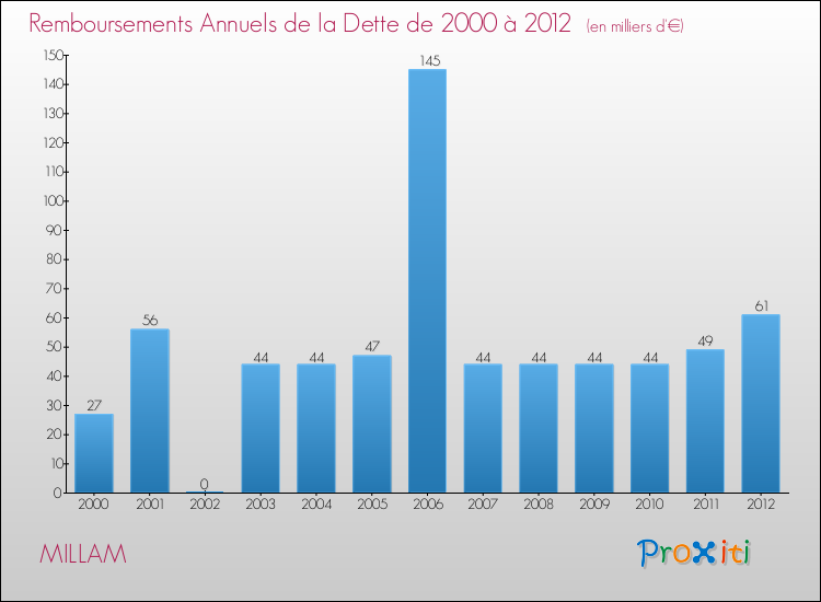 Evolution de l'annuité de la dette pour la commune de MILLAM de 2000 à 2012 Annuités de la dette pour MILLAM de 2000 à 2012