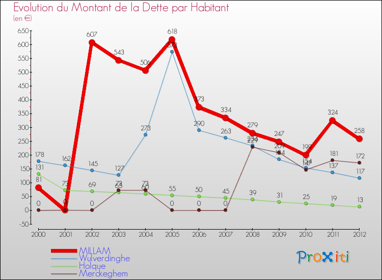 Evolution de la dette par habitant pour la commune de MILLAM et les communes proches de 2000 à 2012 Comparaison de la dette par habitant pour MILLAM et les communes voisines de 2000 à 2012